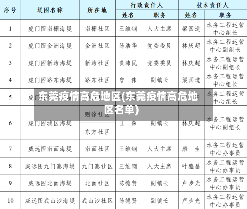 东莞疫情高危地区(东莞疫情高危地区名单)