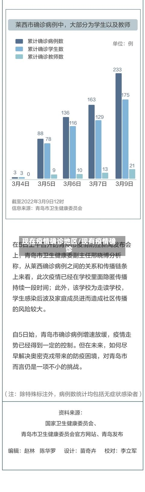 现在疫情确诊地区/现有疫情确诊