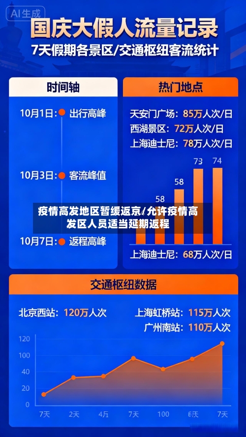 疫情高发地区暂缓返京/允许疫情高发区人员适当延期返程