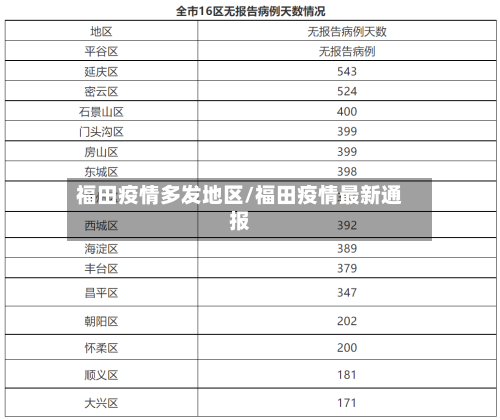 福田疫情多发地区/福田疫情最新通报