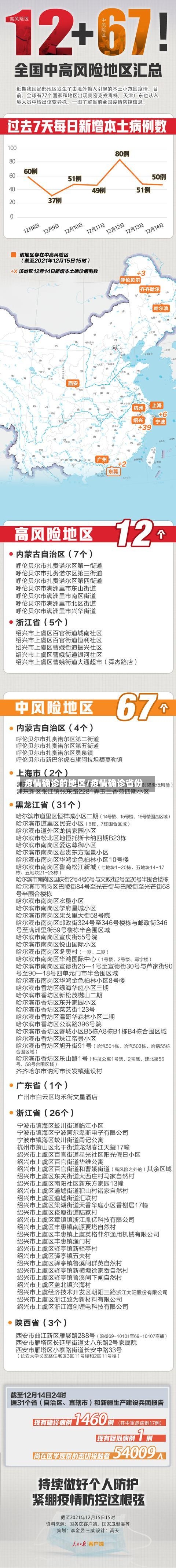 疫情确诊的地区/疫情确诊省份